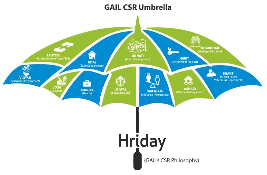 Our CSR Umbrella - Hriday